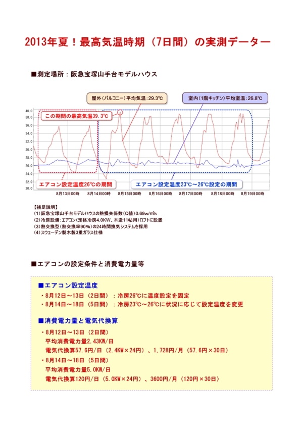 エアコン１台で全館冷房・猛暑における熱損失係数　Q値0.69の実力とは