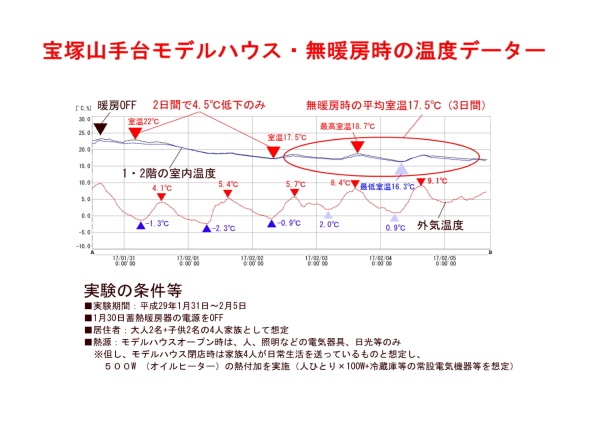 無暖房時の実測データー