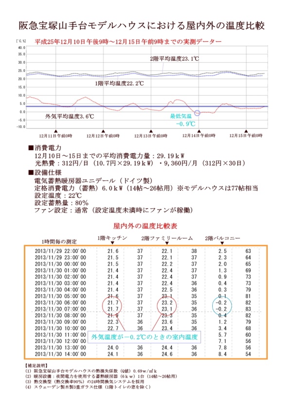 モコハウス・厳寒における、0.69W/㎡・Kの実力は？