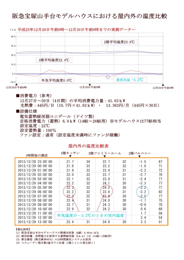 モコハウス・厳寒における、0.69W/㎡・Kの実力は？(その２）