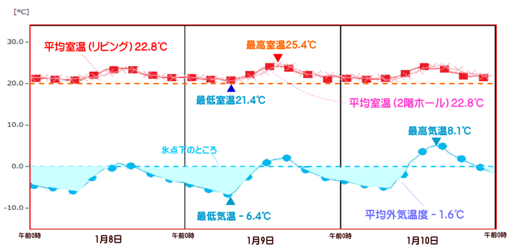 －6.4℃：極寒のときの外気と室内温度データー