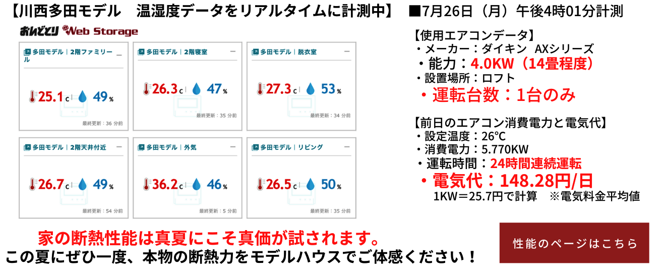 本日のモデルハウスの温湿度データ（午後4時01分計測）