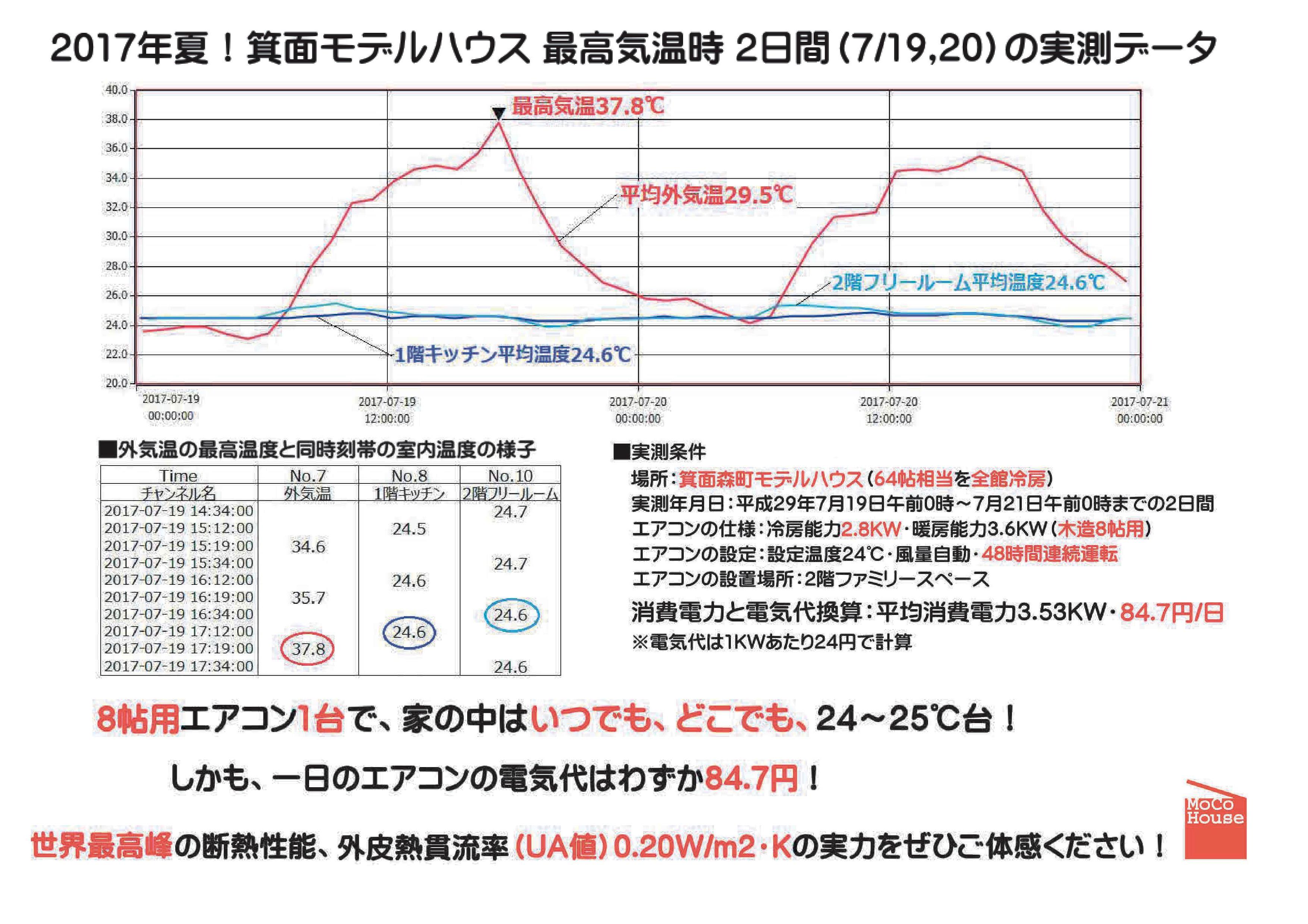 社長ブログより「電力需給逼迫注意報・エアコン1台で省エネ快適生活」