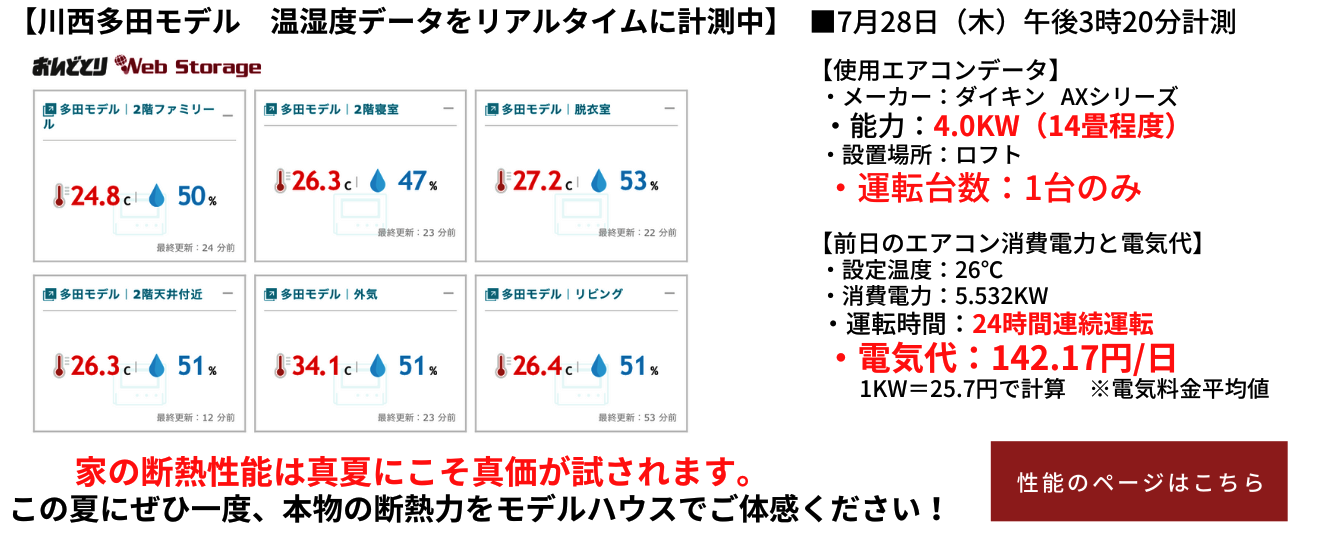 本日のモデルハウスの温湿度データ（午後3時20分計測）