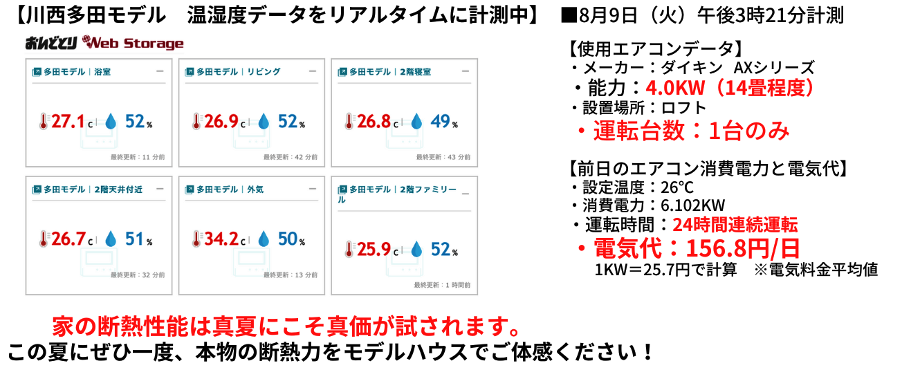 本日のモデルハウスの温湿度データ（午後3時21分計測）