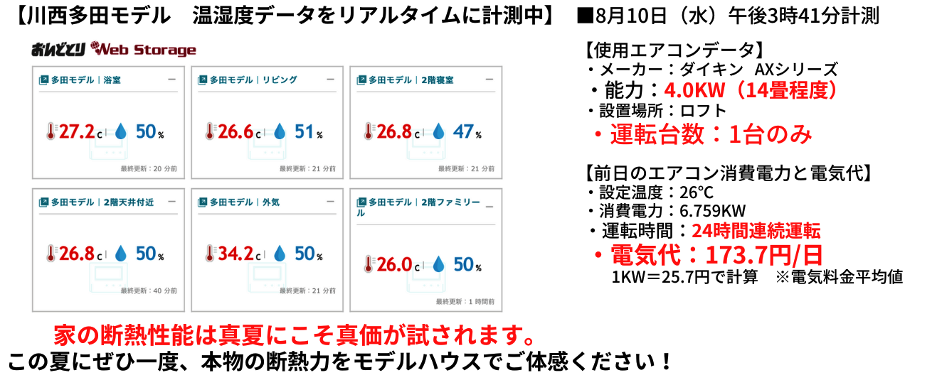 本日のモデルハウスの温湿度データ（午後3時41分計測）