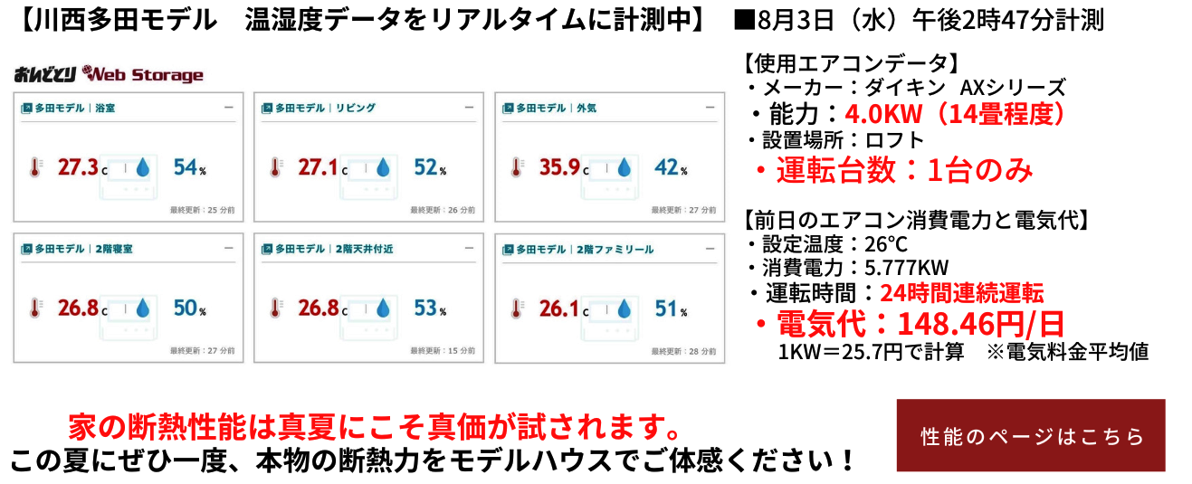 本日のモデルハウスの温湿度データ（午後2時47分計測）