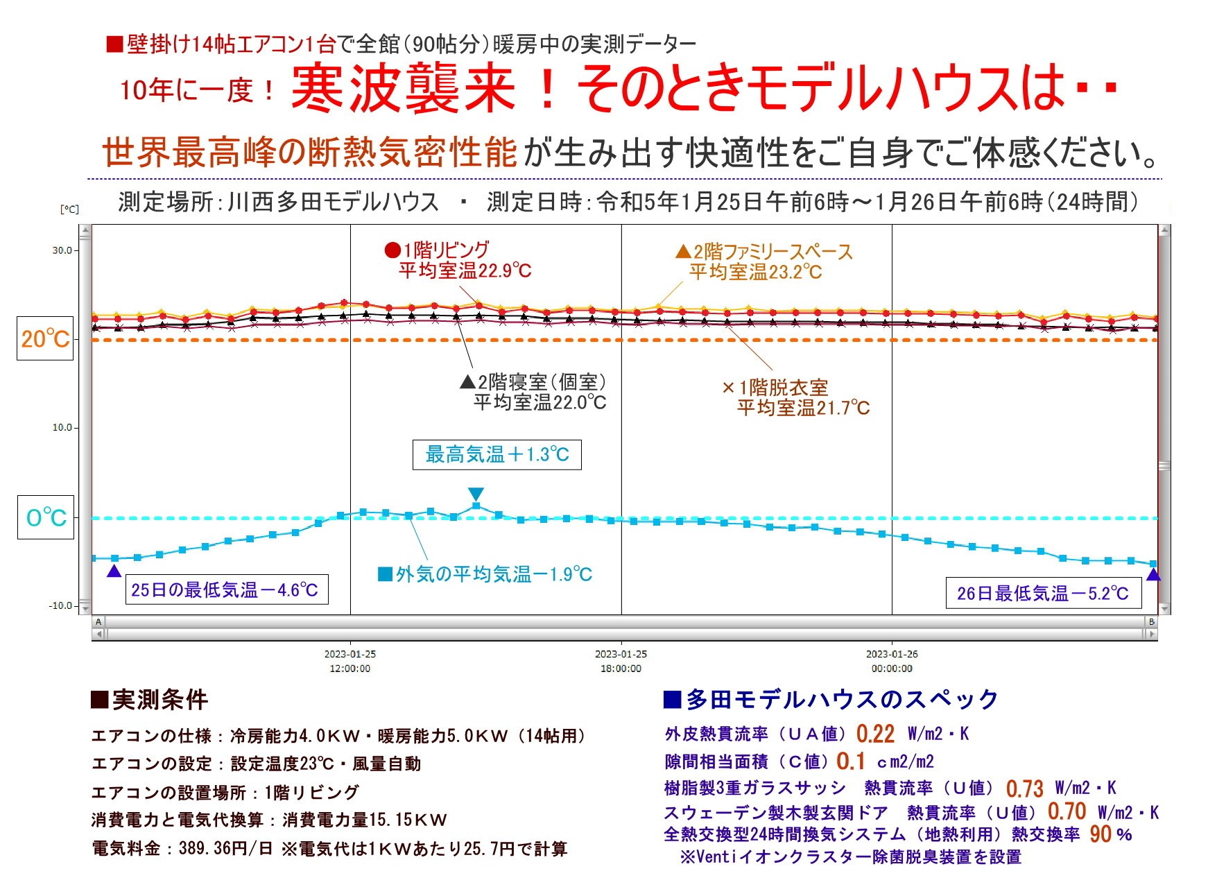 社長ブログより　「温度差による健康リスク」