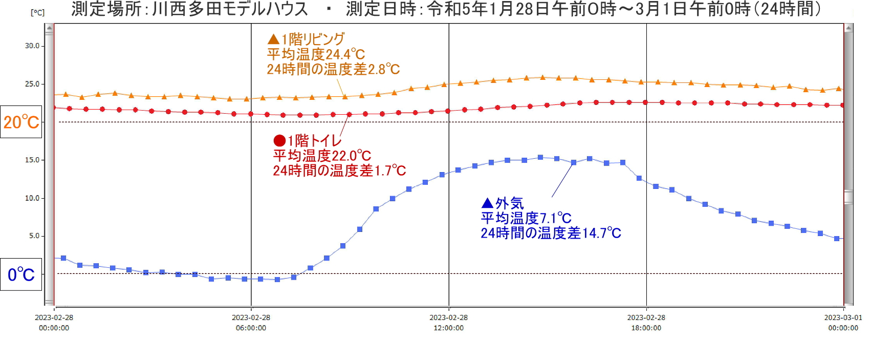 ドアを閉め切ると個室の温度はどうなる？＃トイレ編