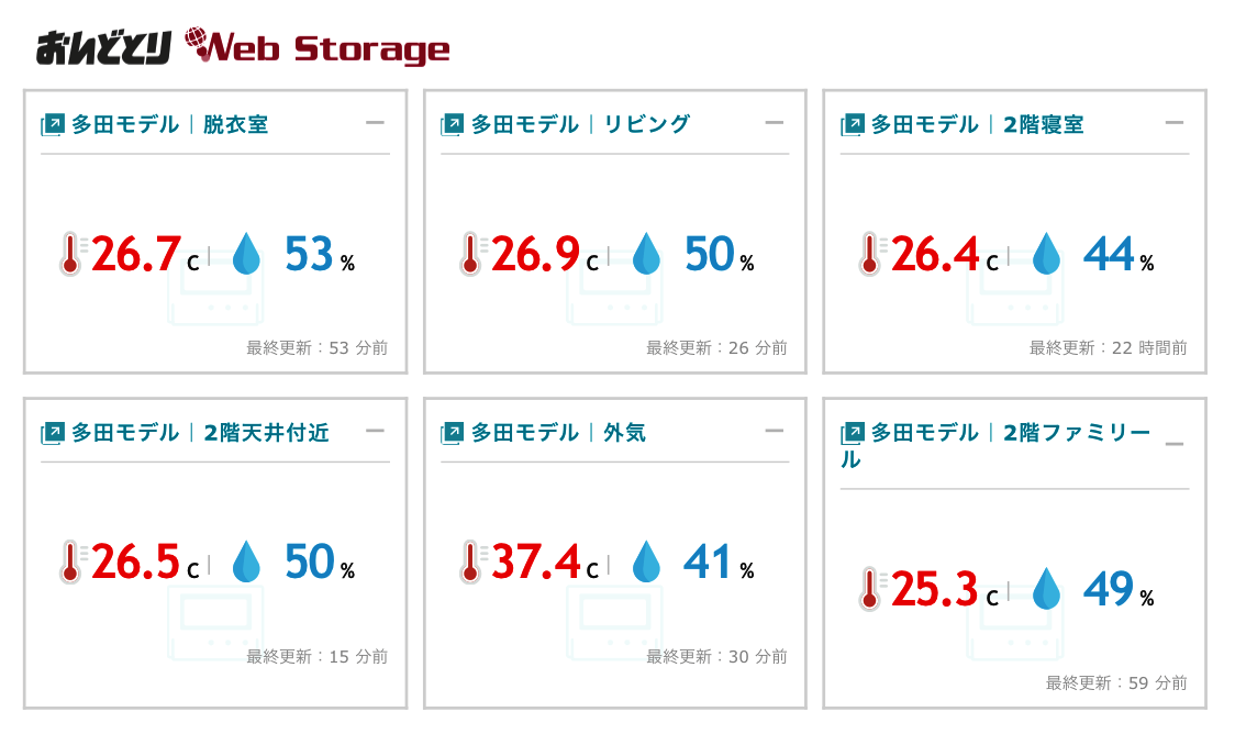 モデルハウスの最高気温がとうとう37.4℃を記録💦　その時、室内の温度は？？　本日のモデルハウスの温湿度データ（午後3時18分計測）