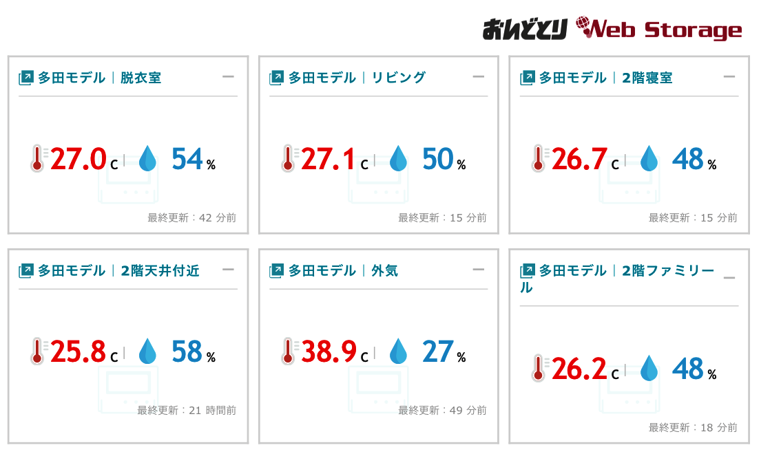 モデルハウスの外気温の観測史上最高の38.9℃を計測🥵　その時、室内の温度は？？　本日のモデルハウスの温湿度データ（午後4時00分計測）