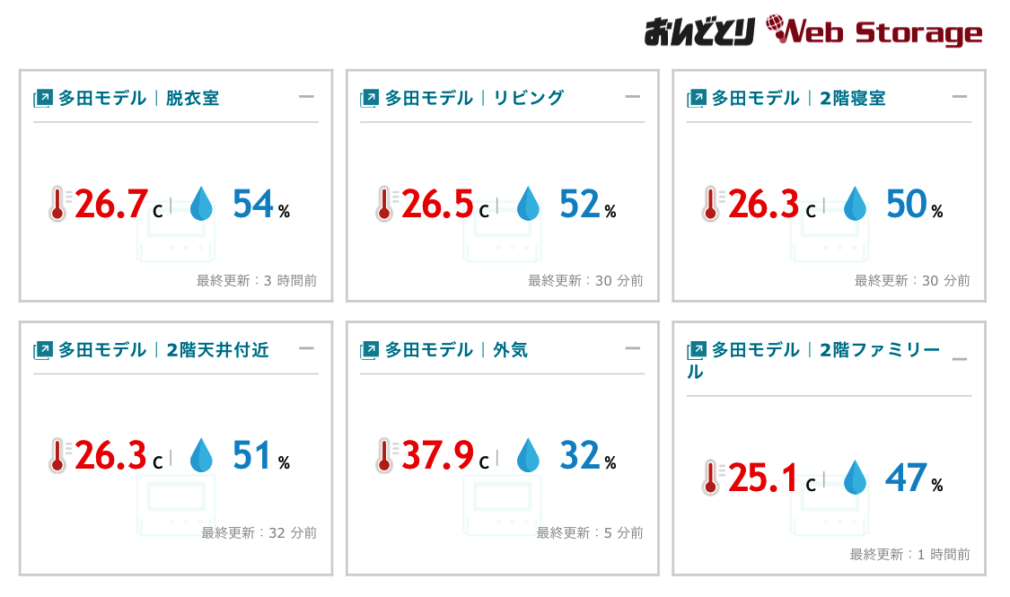 まだまだ残暑が厳しいですね💦　本日は最高気温37.9℃を計測🥵　その時、室内の温度は？？　本日のモデルハウスの温湿度データ（午後4時47分計測）