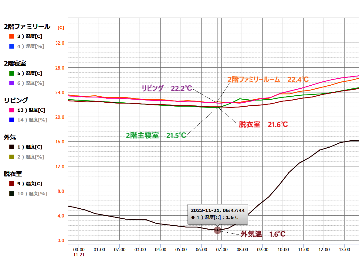 今朝のモデルハウスの温度状況です。　最低気温1.6℃💦