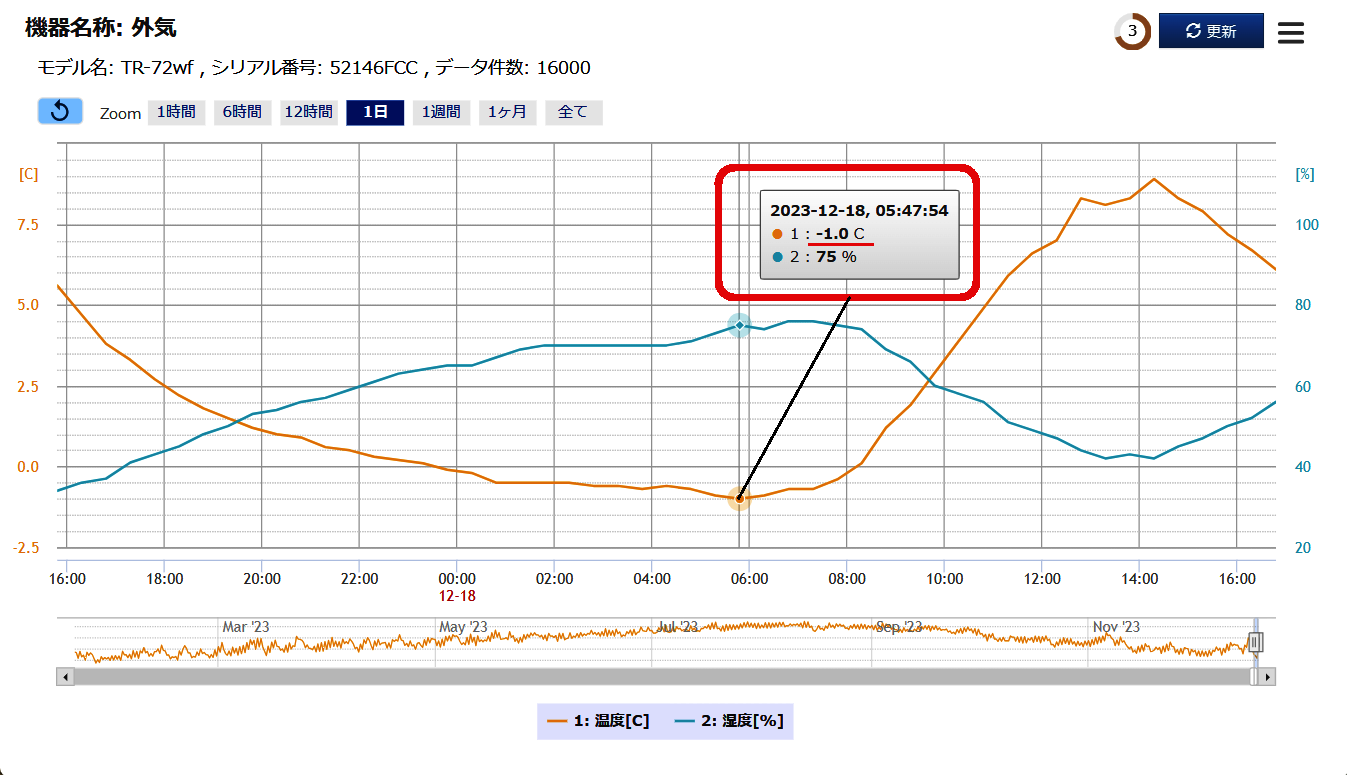 今朝のモデルハウスの温度状況です。　今シーズン1番の冷え込み！最低気温－1.0℃💦